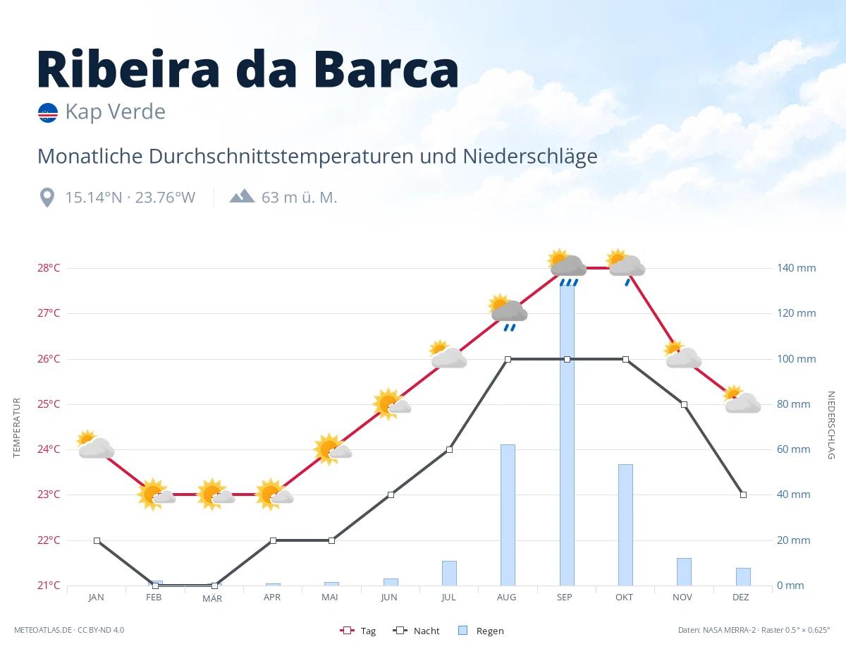 Ribeira da Barca - monatliche Durchschnittstemperaturen und Niederschläge