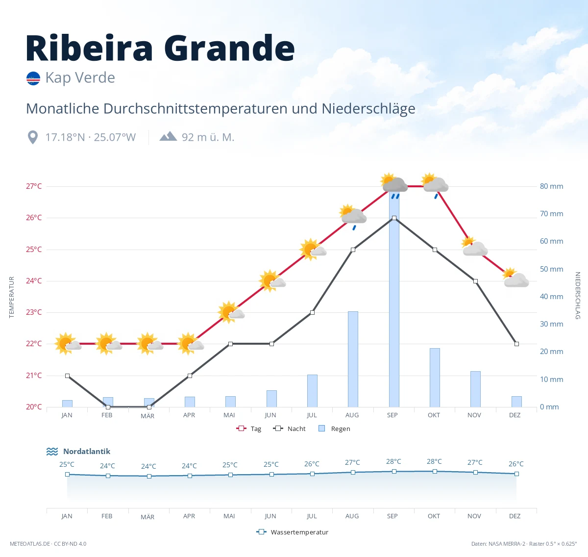 Ribeira Grande - monatliche Durchschnittstemperaturen und Niederschläge
