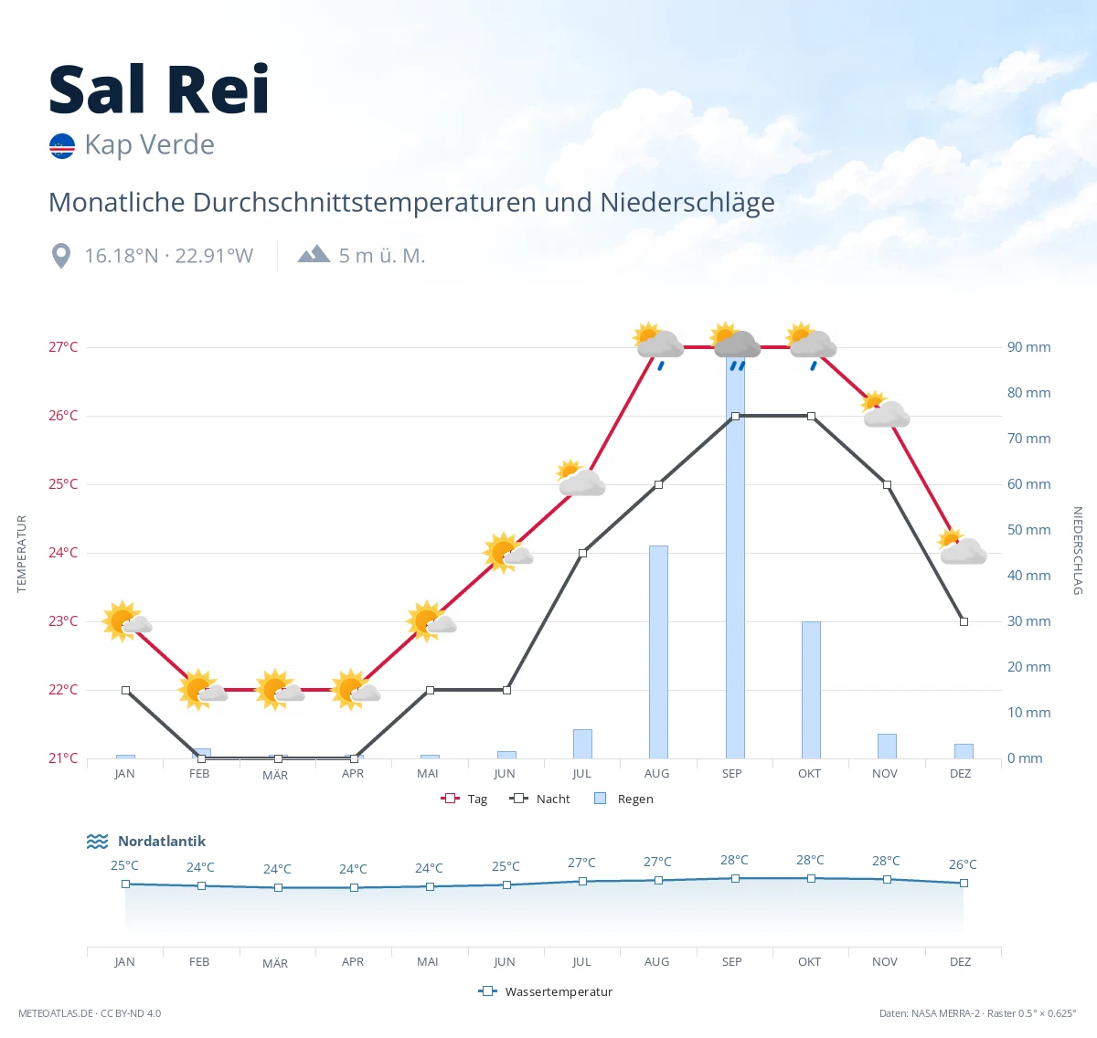 Sal Rei - monatliche Durchschnittstemperaturen und Niederschläge