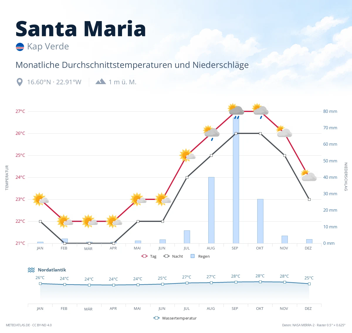 Santa Maria - monatliche Durchschnittstemperaturen und Niederschläge