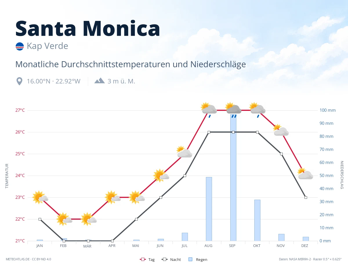 Santa Monica - monatliche Durchschnittstemperaturen und Niederschläge