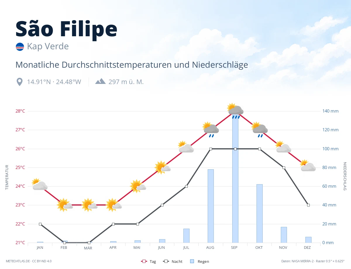 São Filipe - monatliche Durchschnittstemperaturen und Niederschläge
