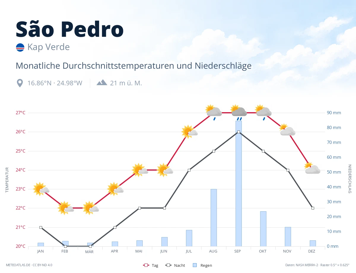 São Pedro - monatliche Durchschnittstemperaturen und Niederschläge