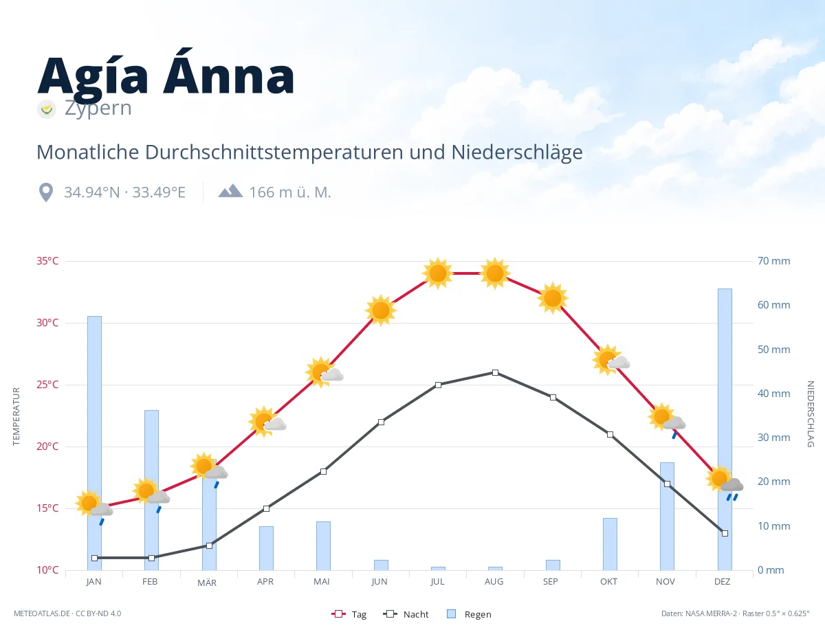 Agía Ánna - monatliche Durchschnittstemperaturen und Niederschläge