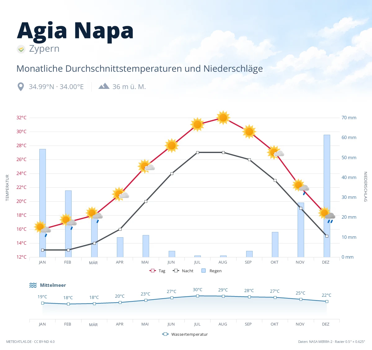 Agia Napa - monatliche Durchschnittstemperaturen und Niederschläge