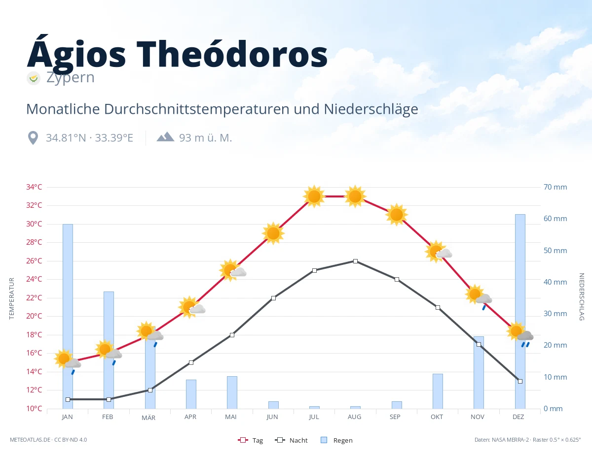 Ágios Theódoros - monatliche Durchschnittstemperaturen und Niederschläge