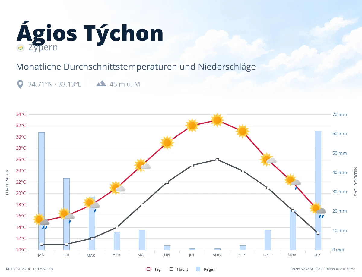 Ágios Týchon - monatliche Durchschnittstemperaturen und Niederschläge