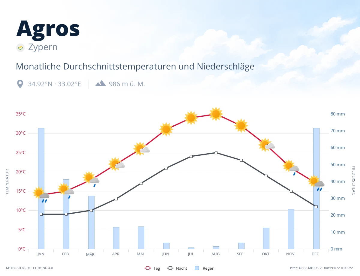 Agros - monatliche Durchschnittstemperaturen und Niederschläge