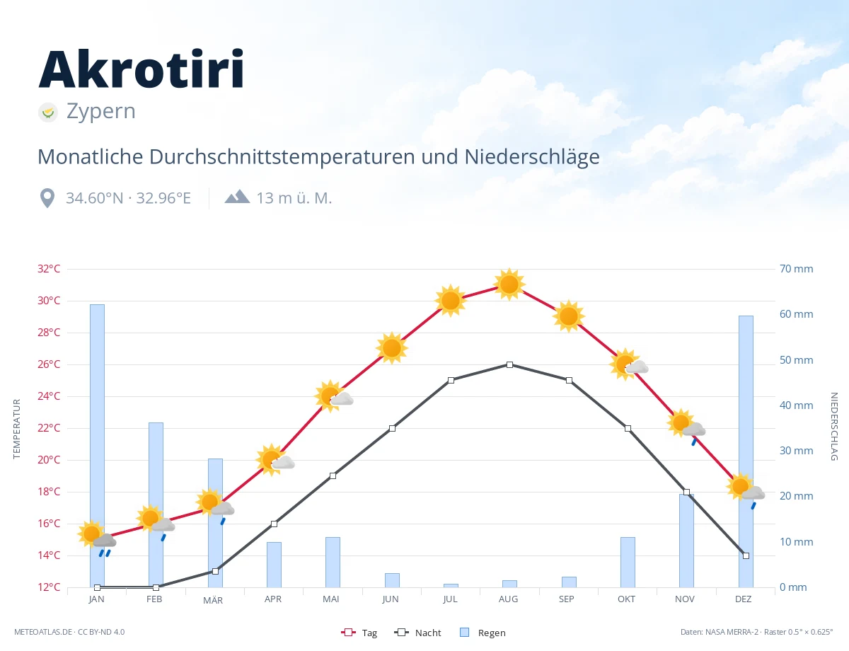 Akrotiri - monatliche Durchschnittstemperaturen und Niederschläge
