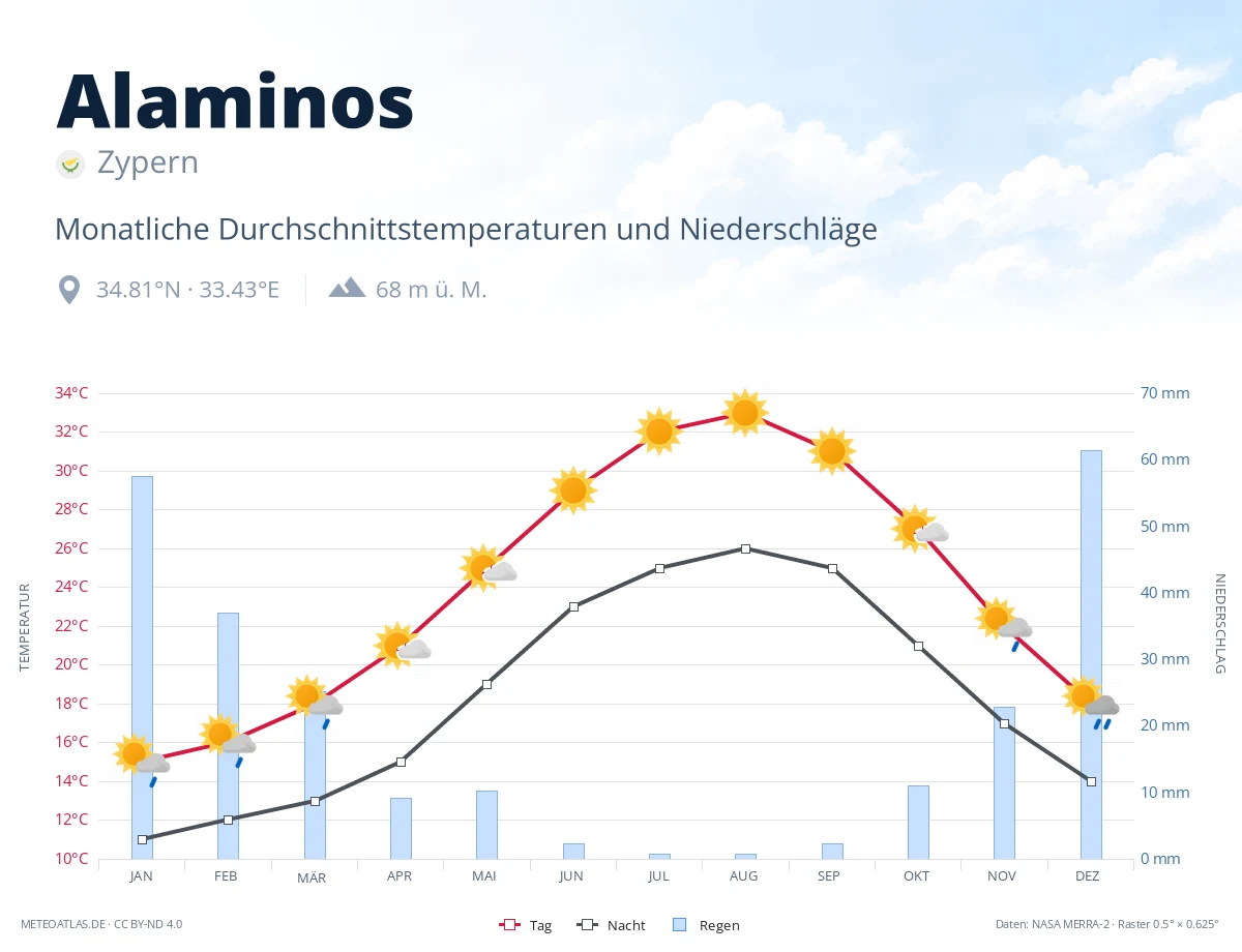Alaminos - monatliche Durchschnittstemperaturen und Niederschläge