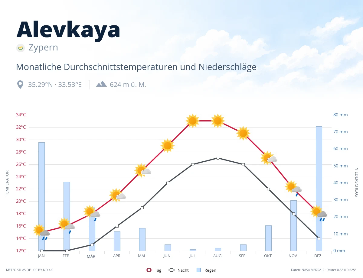 Alevkaya - monatliche Durchschnittstemperaturen und Niederschläge
