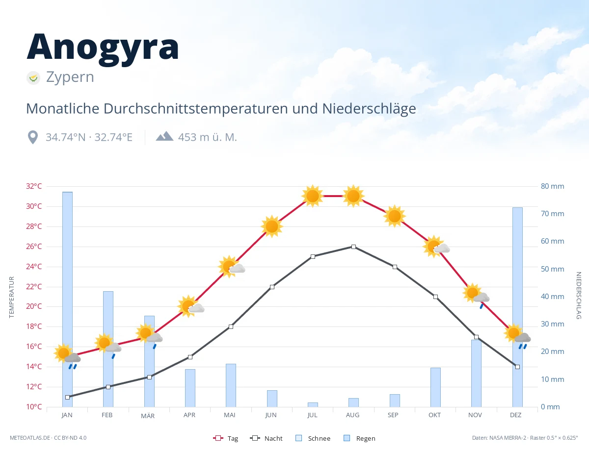 Anogyra - monatliche Durchschnittstemperaturen und Niederschläge