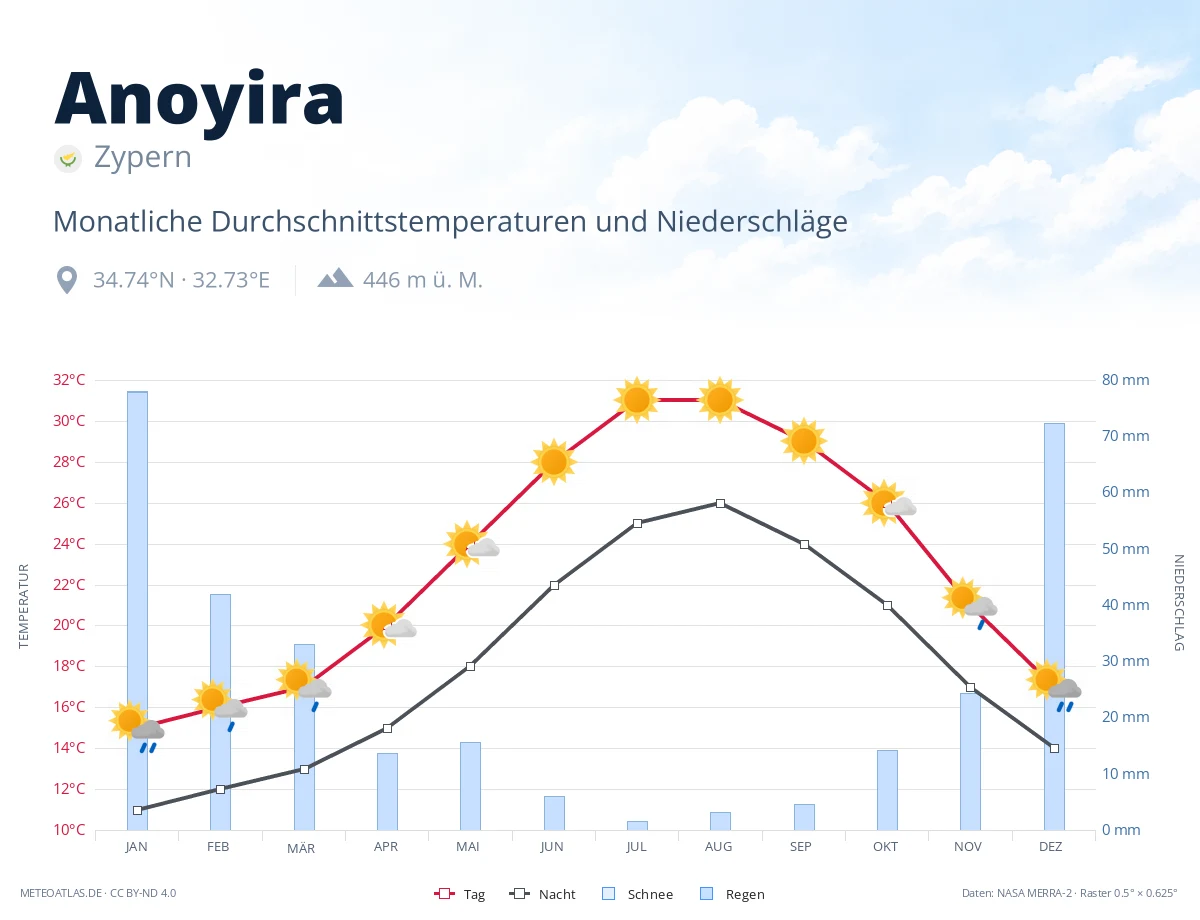 Anoyira - monatliche Durchschnittstemperaturen und Niederschläge