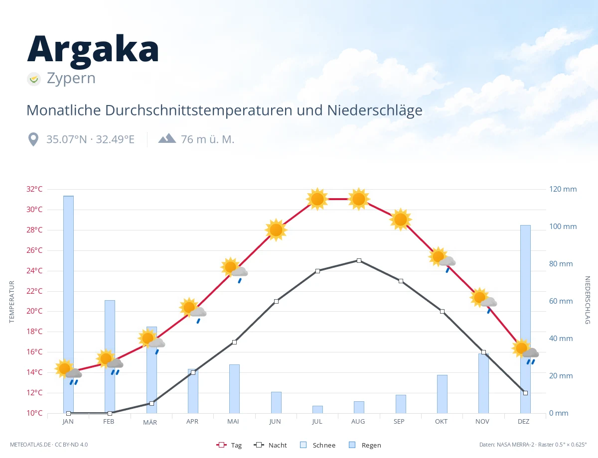 Argaka - monatliche Durchschnittstemperaturen und Niederschläge