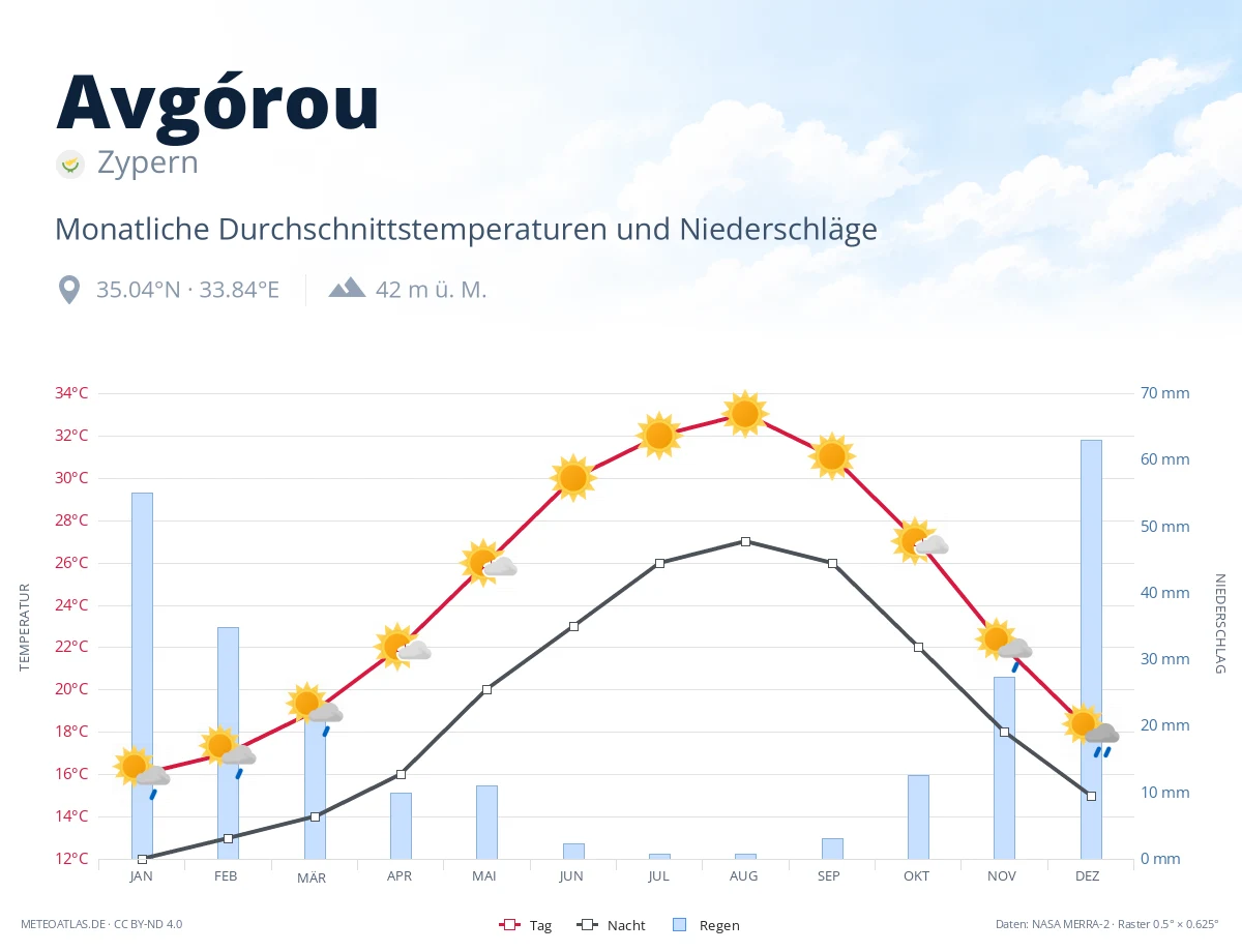 Avgórou - monatliche Durchschnittstemperaturen und Niederschläge