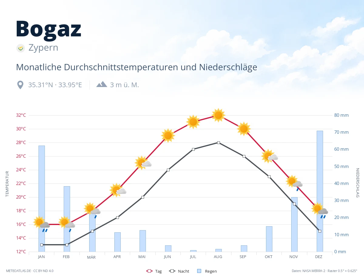 Bogaz - monatliche Durchschnittstemperaturen und Niederschläge