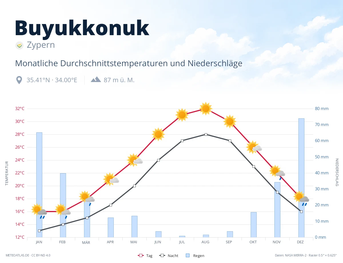 Buyukkonuk - monatliche Durchschnittstemperaturen und Niederschläge