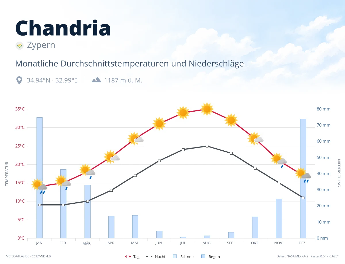 Chandria - monatliche Durchschnittstemperaturen und Niederschläge