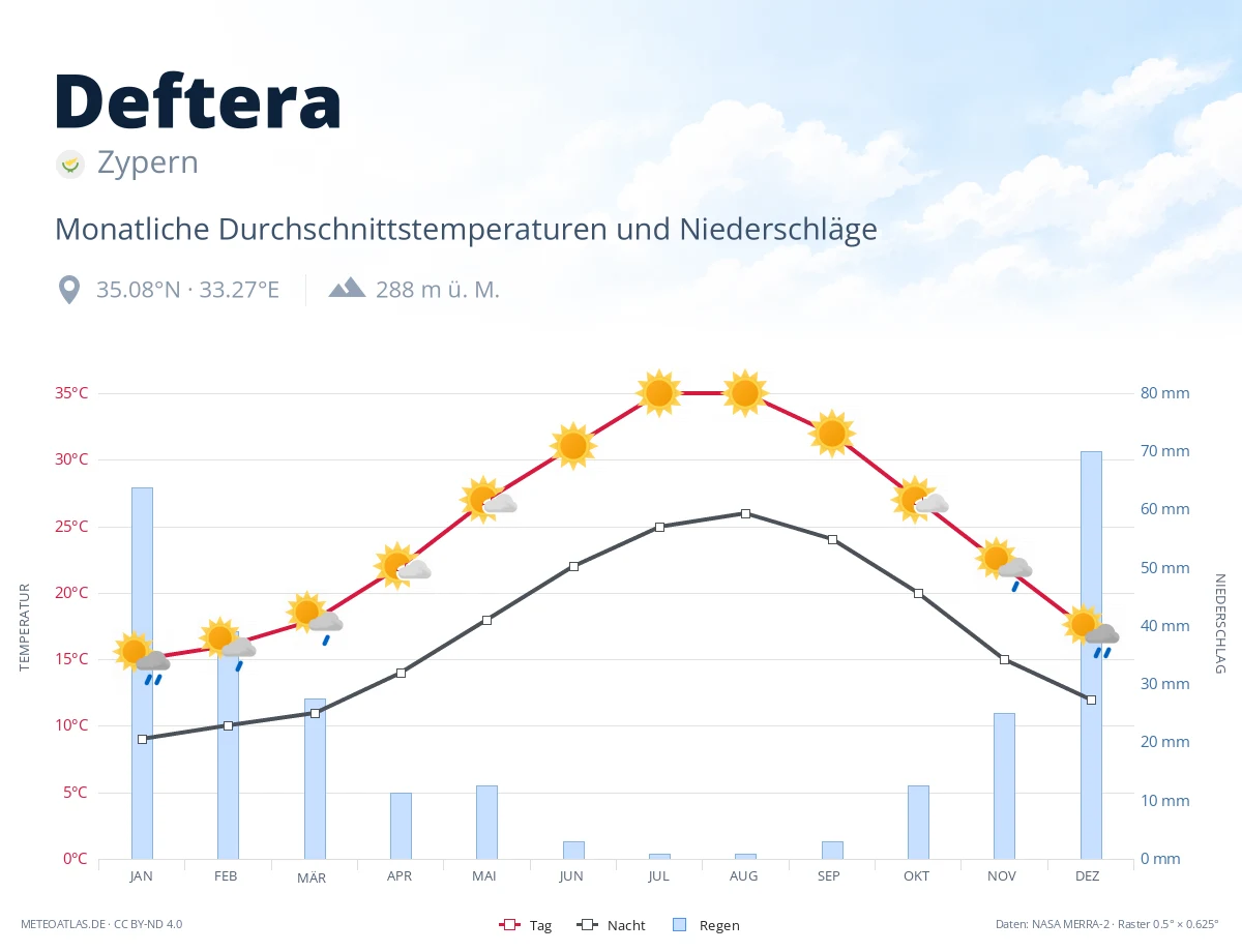 Deftera - monatliche Durchschnittstemperaturen und Niederschläge