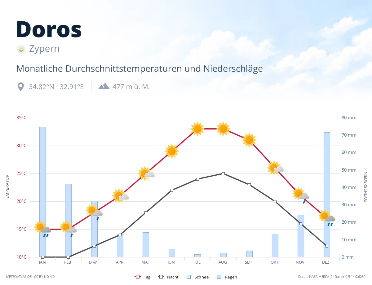 Doros - monatliche Durchschnittstemperaturen und Niederschläge