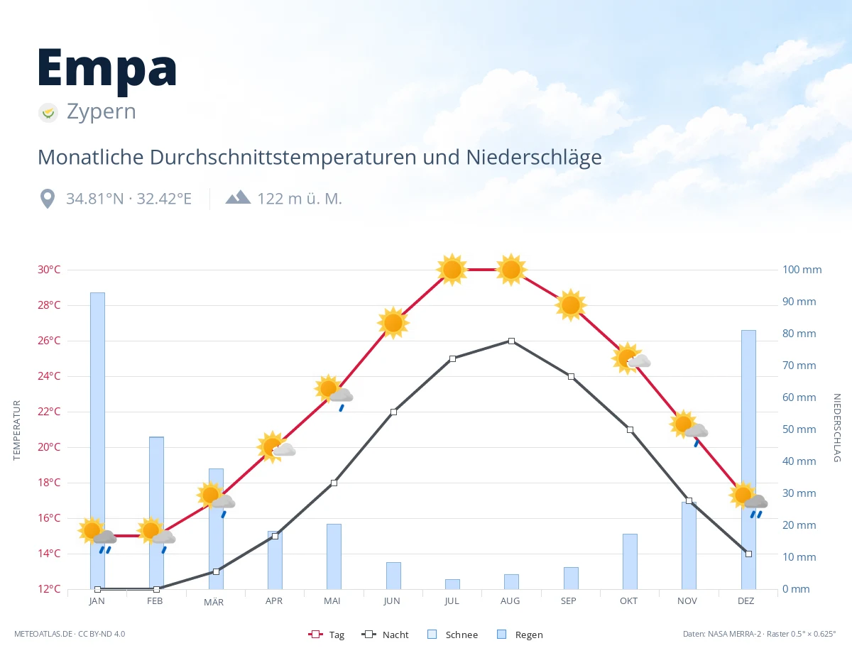Empa - monatliche Durchschnittstemperaturen und Niederschläge