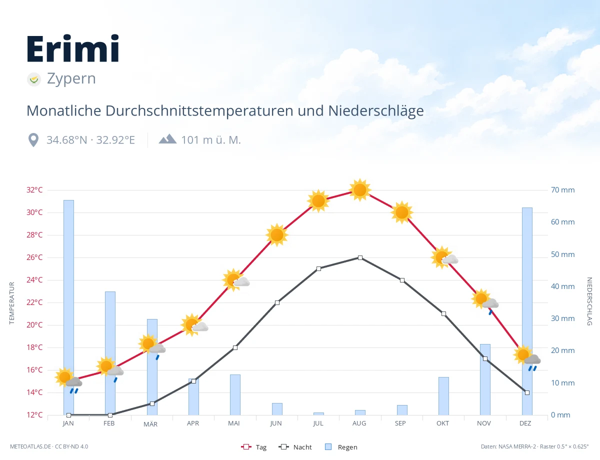 Erimi - monatliche Durchschnittstemperaturen und Niederschläge