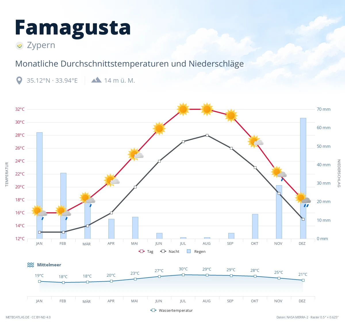 Famagusta - monatliche Durchschnittstemperaturen und Niederschläge