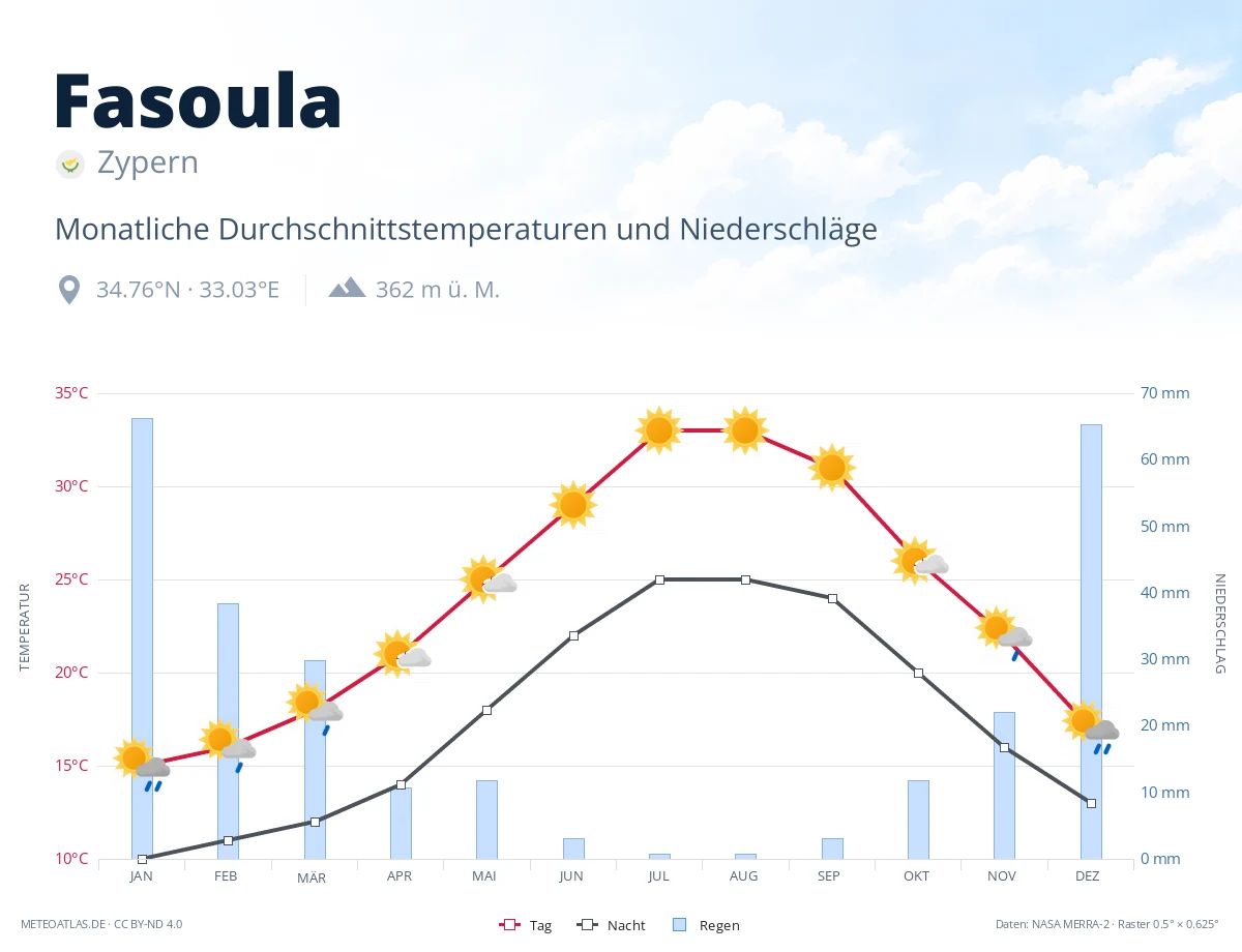Fasoula - monatliche Durchschnittstemperaturen und Niederschläge