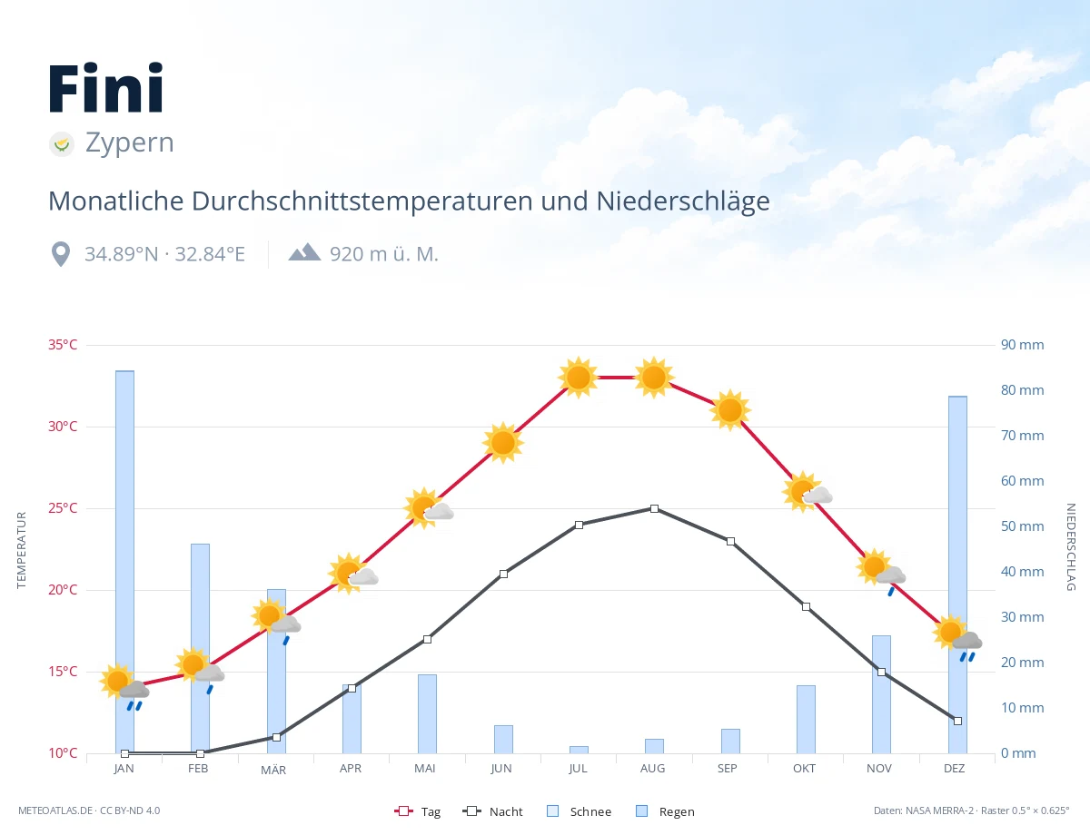 Fini - monatliche Durchschnittstemperaturen und Niederschläge