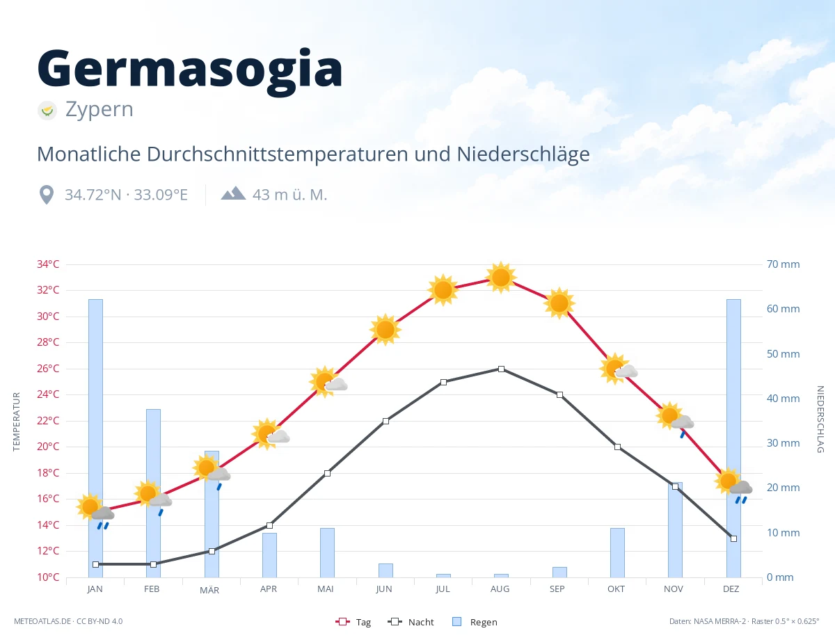 Germasogia - monatliche Durchschnittstemperaturen und Niederschläge