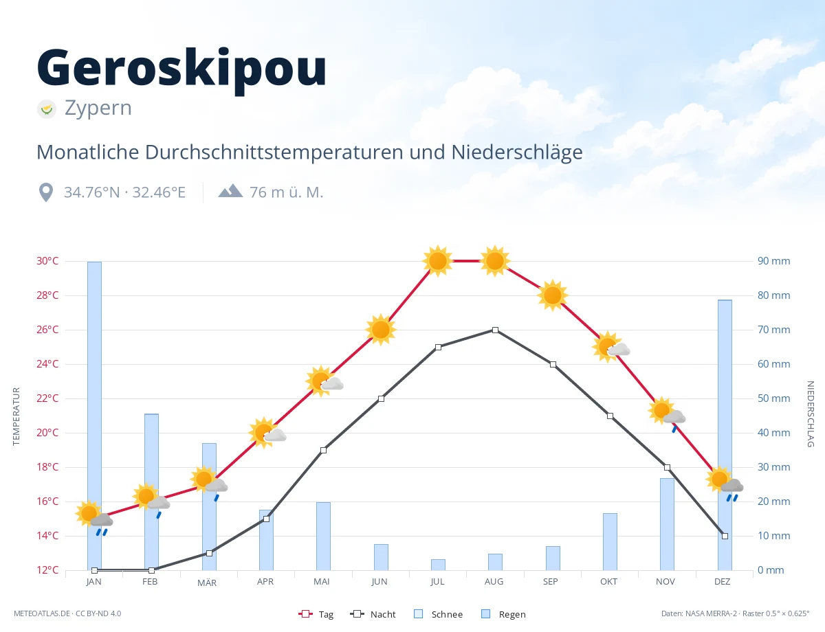 Geroskipou - monatliche Durchschnittstemperaturen und Niederschläge