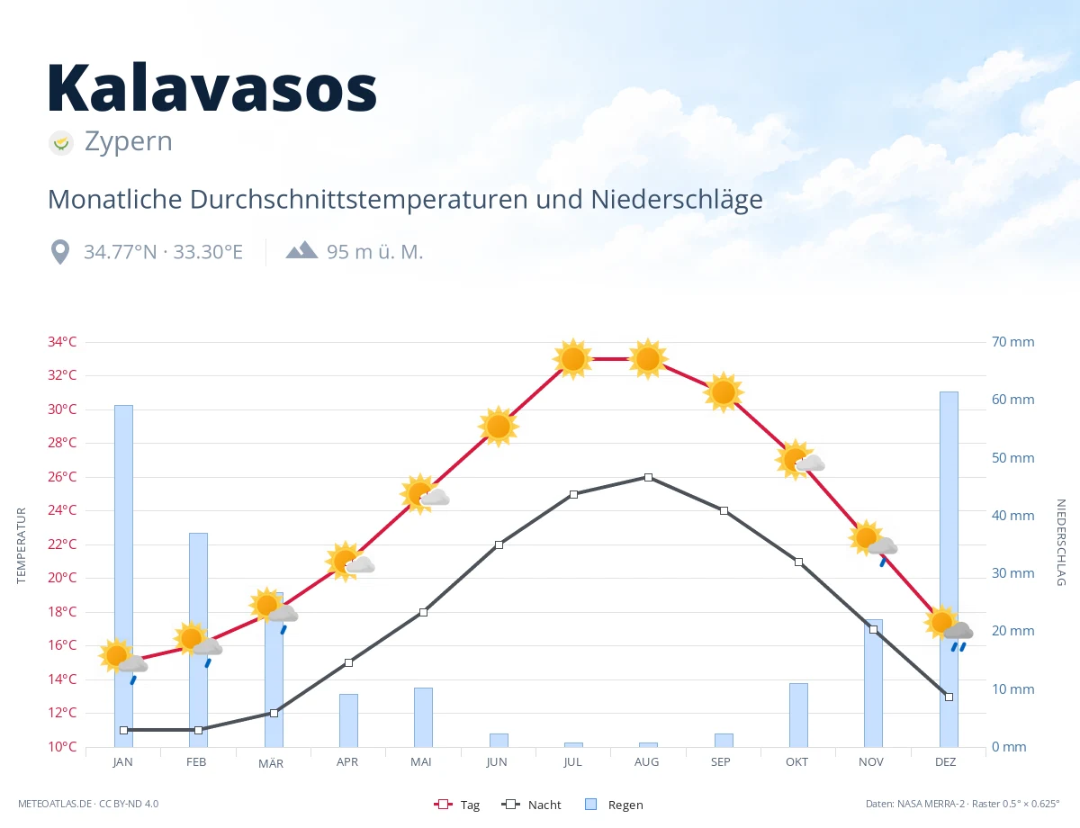 Kalavasos - monatliche Durchschnittstemperaturen und Niederschläge
