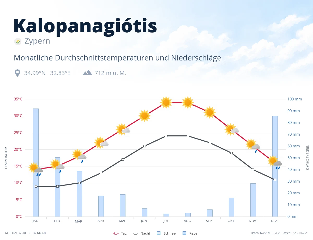 Kalopanagiótis - monatliche Durchschnittstemperaturen und Niederschläge