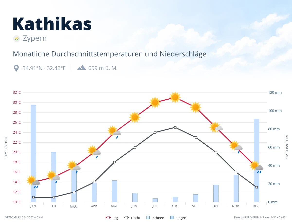 Kathikas - monatliche Durchschnittstemperaturen und Niederschläge