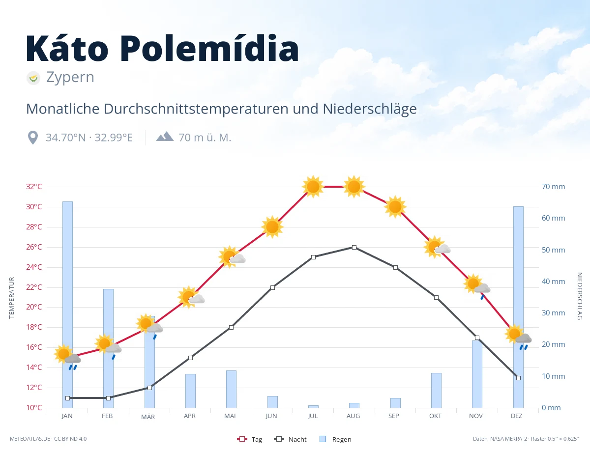Káto Polemídia - monatliche Durchschnittstemperaturen und Niederschläge