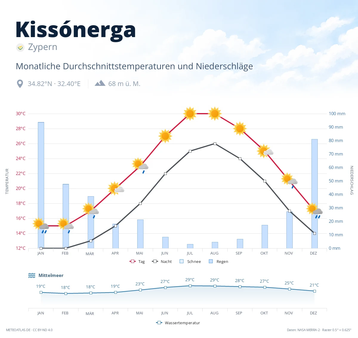 Kissónerga - monatliche Durchschnittstemperaturen und Niederschläge