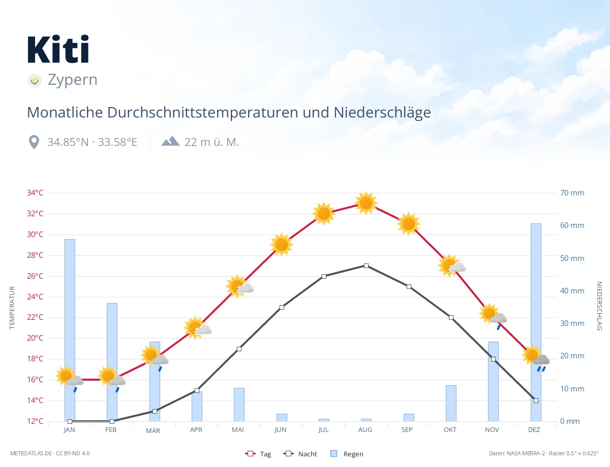 Kiti - monatliche Durchschnittstemperaturen und Niederschläge