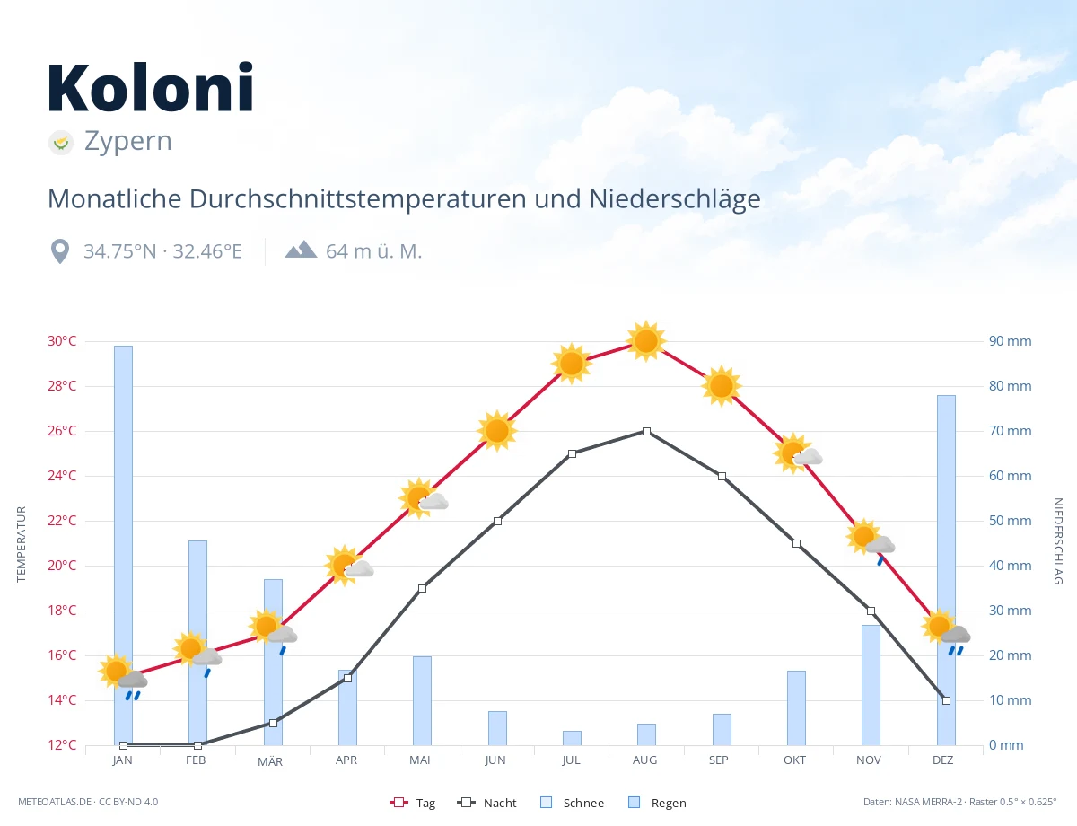 Koloni - monatliche Durchschnittstemperaturen und Niederschläge