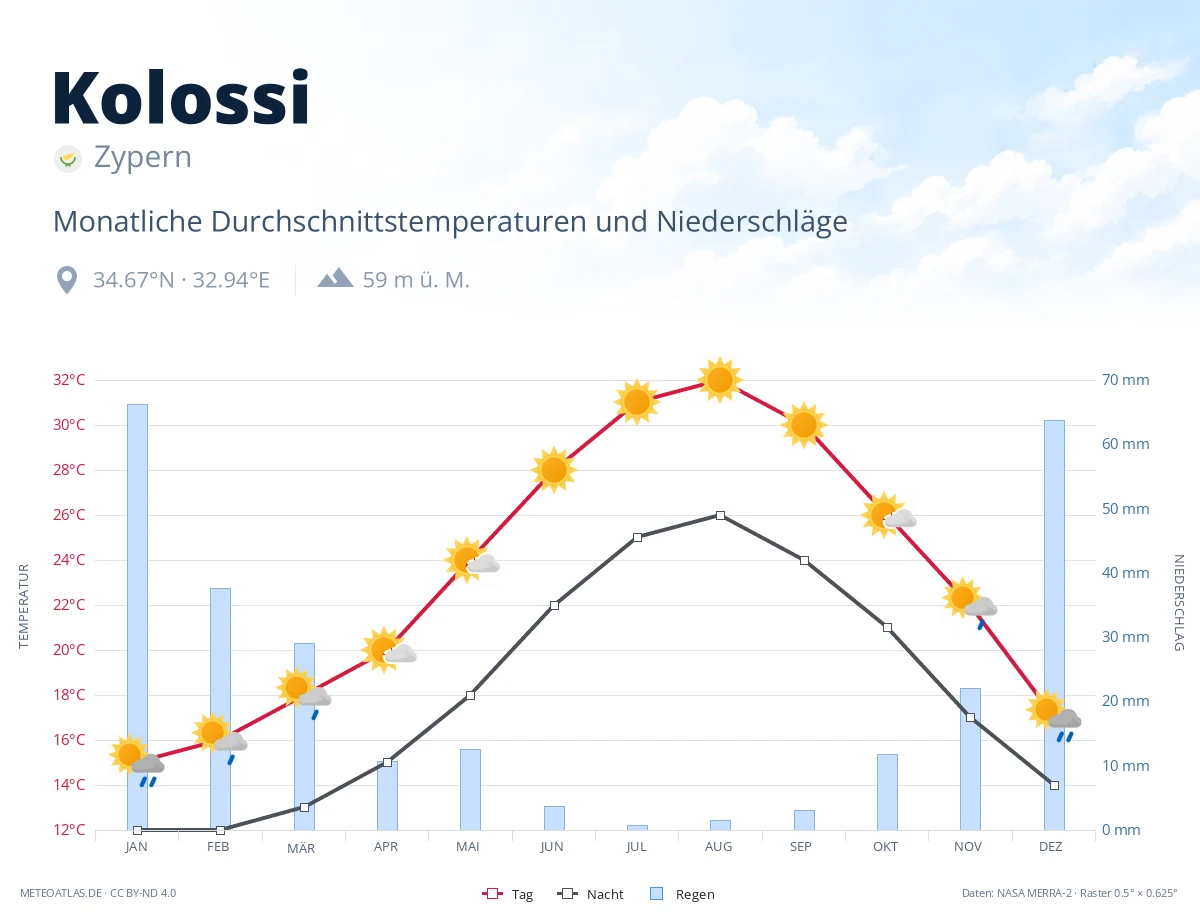 Kolossi - monatliche Durchschnittstemperaturen und Niederschläge