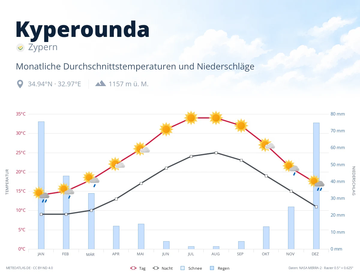 Kyperounda - monatliche Durchschnittstemperaturen und Niederschläge