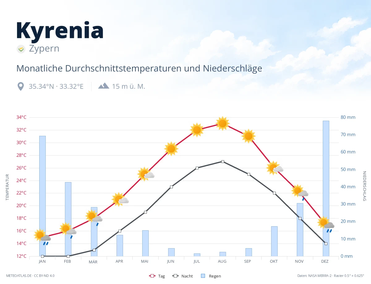 Kyrenia - monatliche Durchschnittstemperaturen und Niederschläge