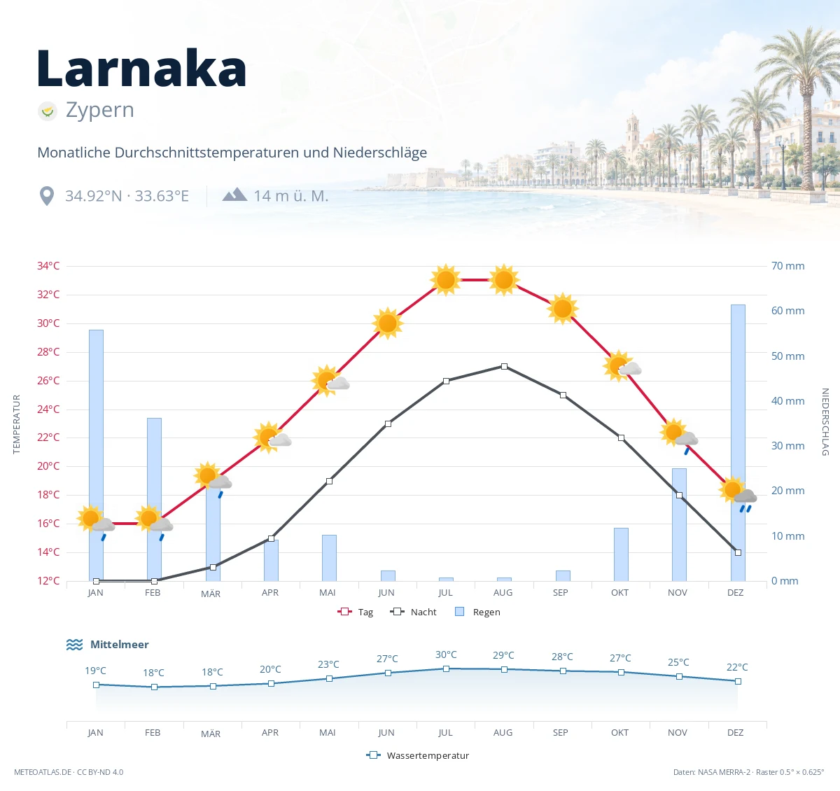 Larnaka - monatliche Durchschnittstemperaturen und Niederschläge