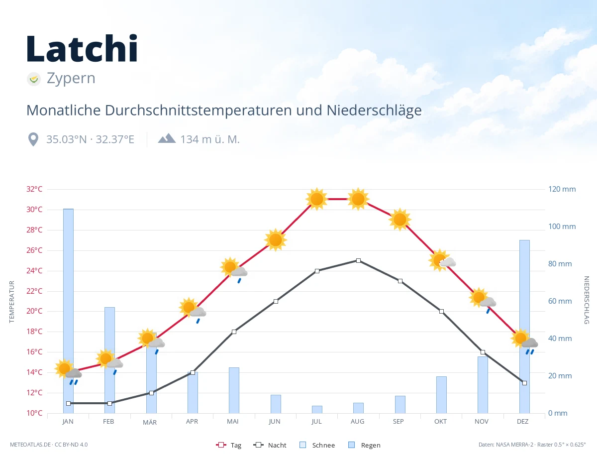 Latchi - monatliche Durchschnittstemperaturen und Niederschläge