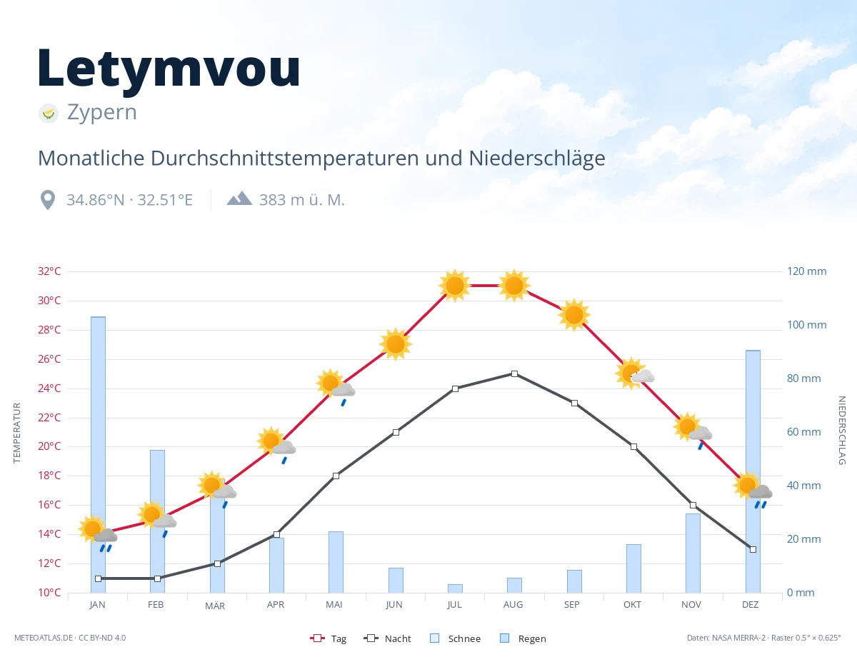 Letymvou - monatliche Durchschnittstemperaturen und Niederschläge