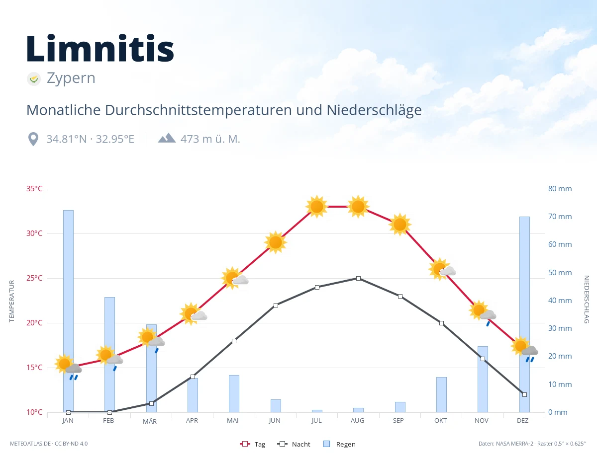 Limnitis - monatliche Durchschnittstemperaturen und Niederschläge