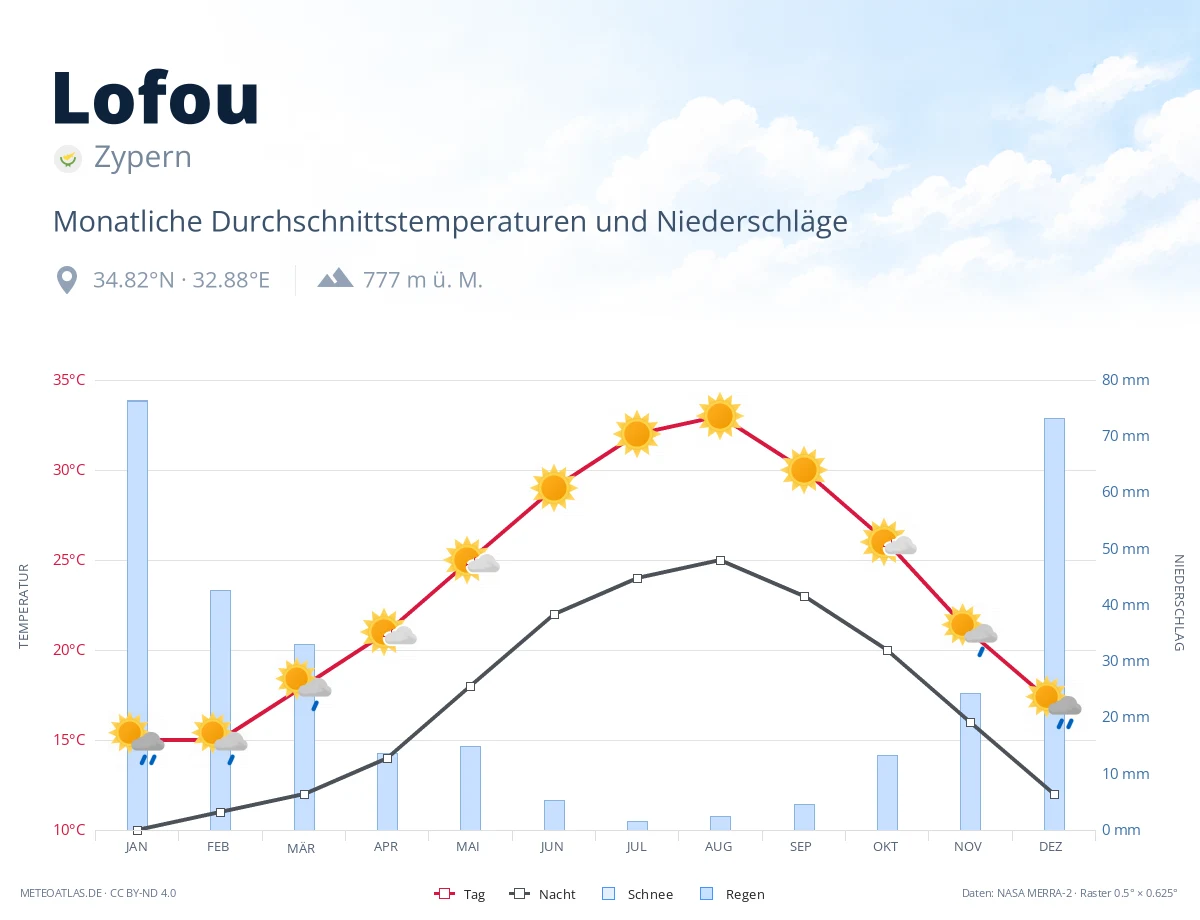 Lofou - monatliche Durchschnittstemperaturen und Niederschläge
