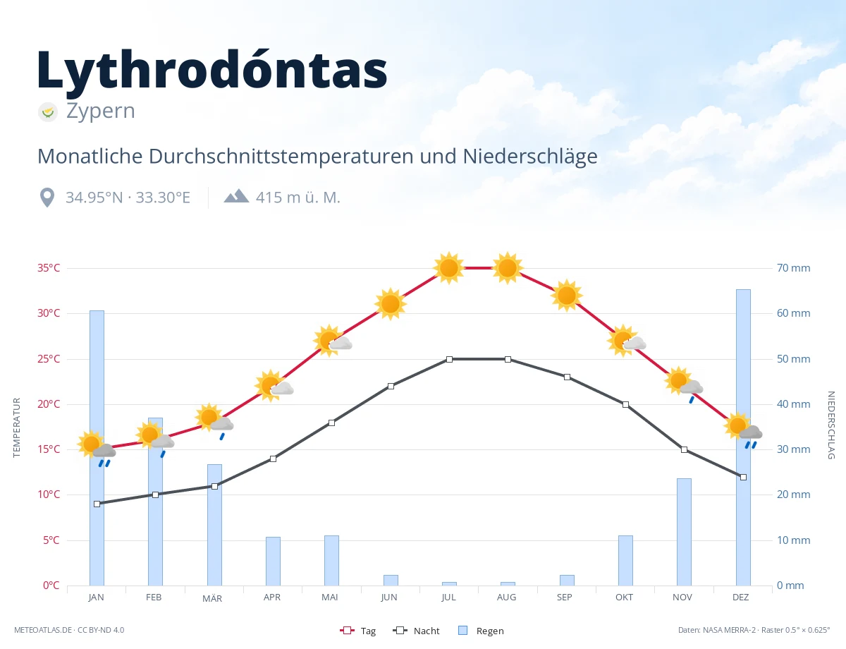 Lythrodóntas - monatliche Durchschnittstemperaturen und Niederschläge
