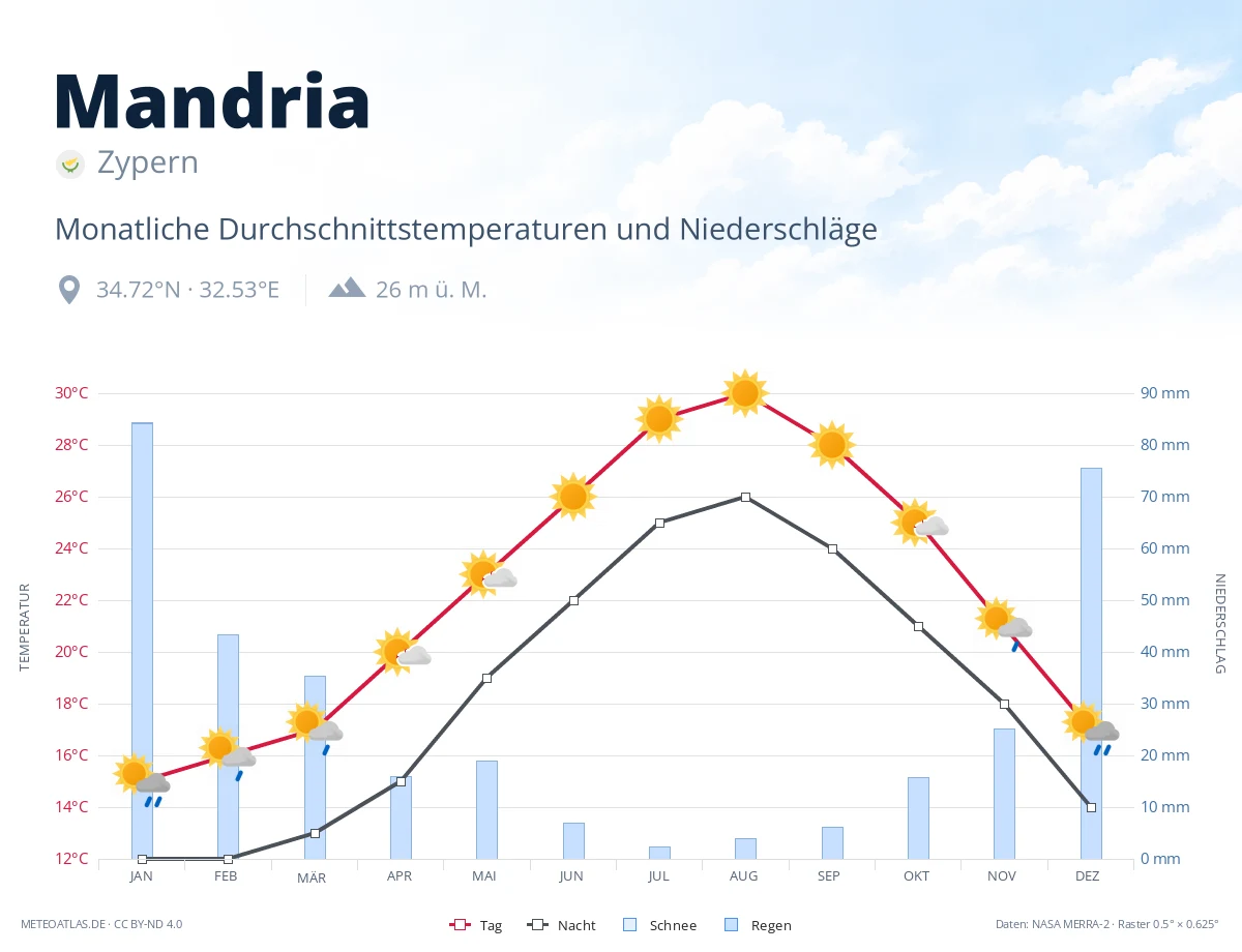 Mandria - monatliche Durchschnittstemperaturen und Niederschläge