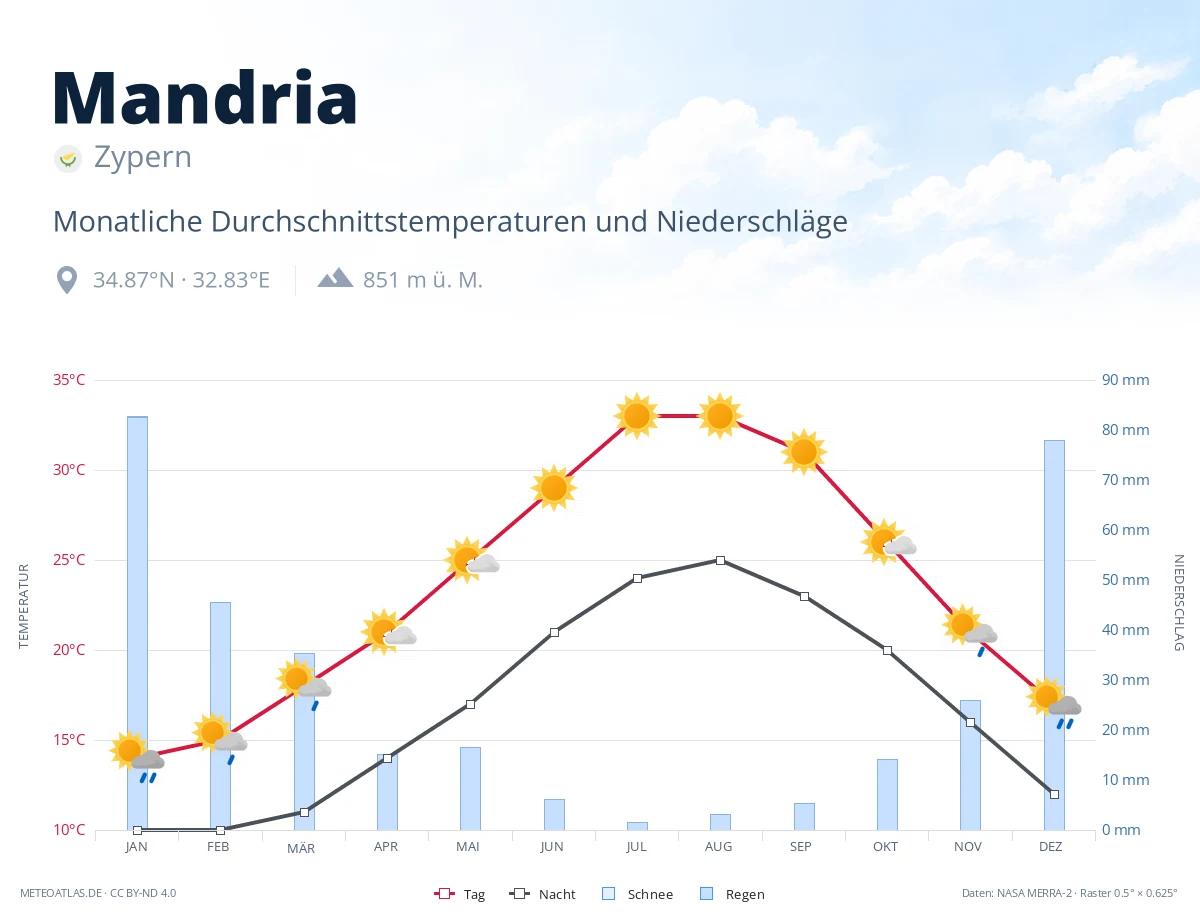 Mandria - monatliche Durchschnittstemperaturen und Niederschläge