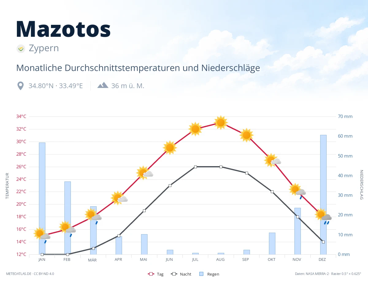 Mazotos - monatliche Durchschnittstemperaturen und Niederschläge